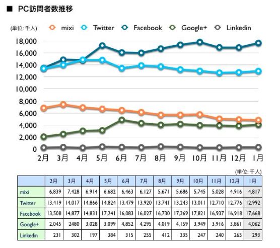 Twitterユーザー数1