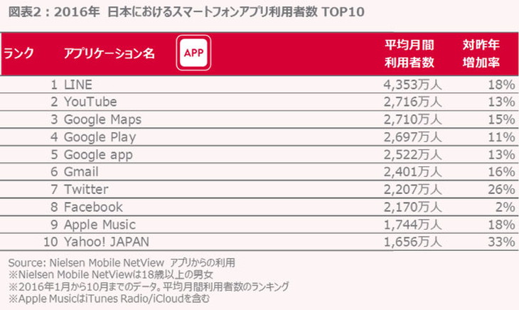 2016年日本国内スマートフォンアプリ利用者数TOP10