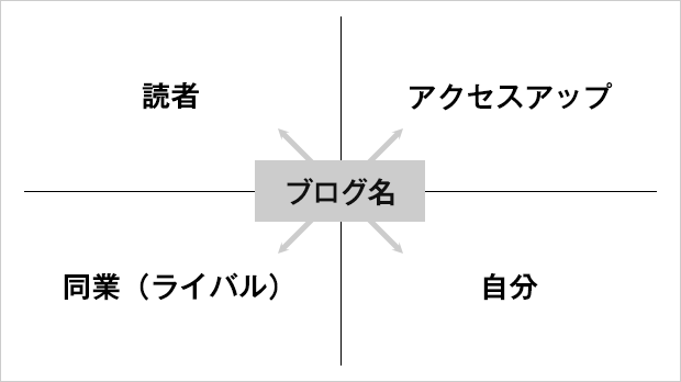 ブログ名確定前に考えておきたい4つの視点