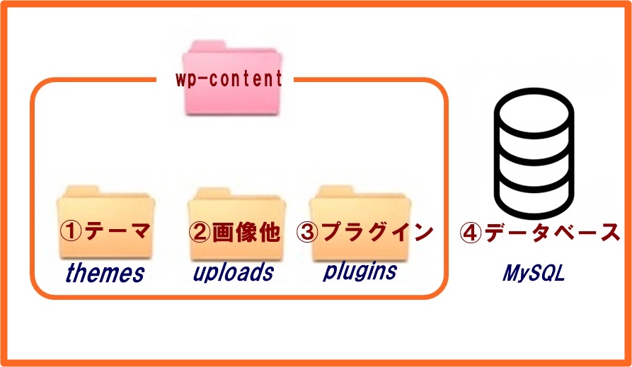 データのバックアップ